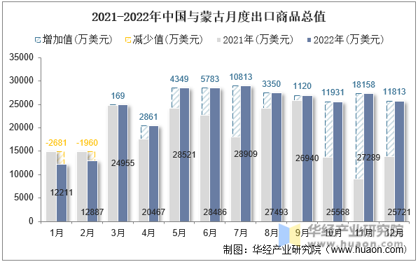 2021-2022年中国与蒙古月度出口商品总值