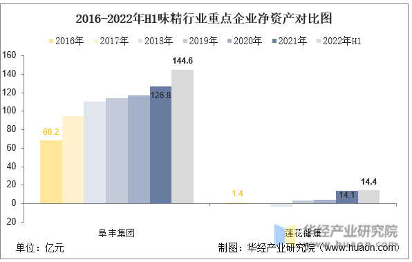 2016-2022年H1味精行业重点企业净资产对比图