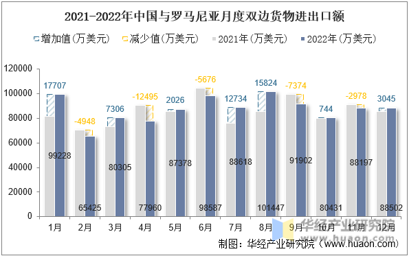 2021-2022年中国与罗马尼亚月度双边货物进出口额