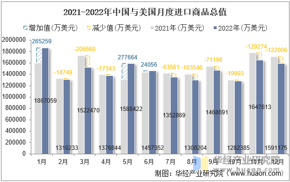 2021-2022年中国与美国月度进口商品总值