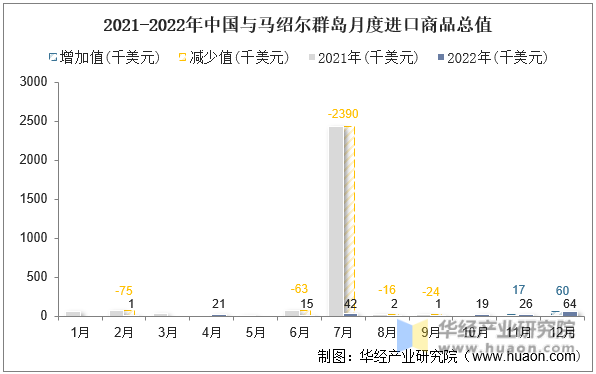 2021-2022年中国与马绍尔群岛月度进口商品总值