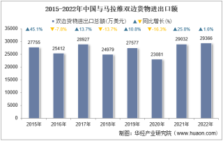 2022年中国与马拉维双边贸易额与贸易差额统计