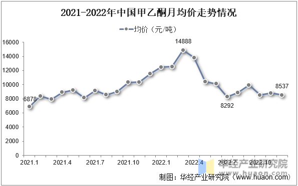 2021-2022年中国甲乙酮月均价走势情况