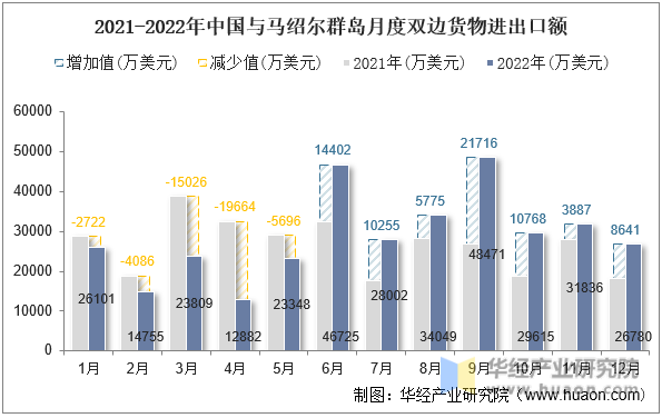 2021-2022年中国与马绍尔群岛月度双边货物进出口额