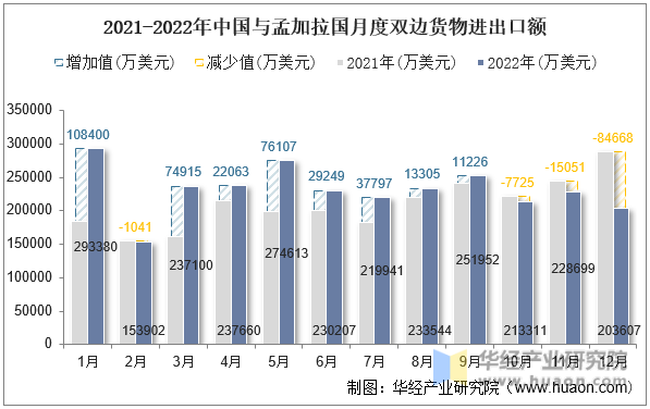 2021-2022年中国与孟加拉国月度双边货物进出口额