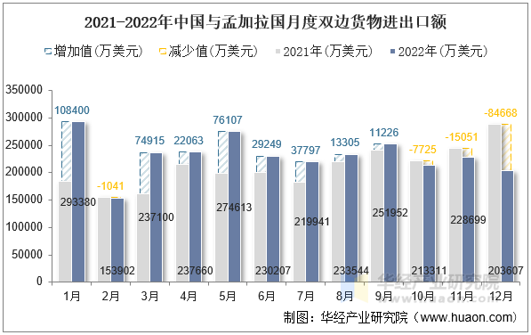 2021-2022年中国与孟加拉国月度双边货物进出口额