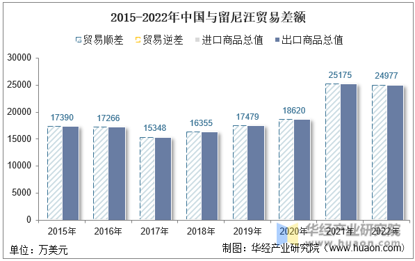 2015-2022年中国与留尼汪贸易差额