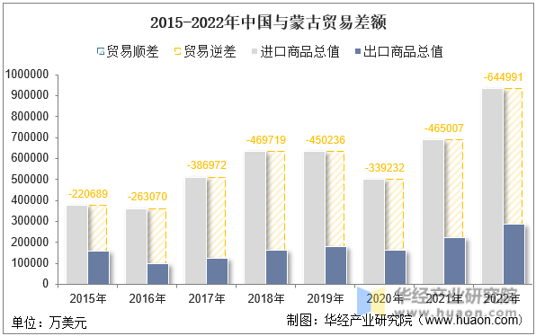 2015-2022年中国与蒙古贸易差额