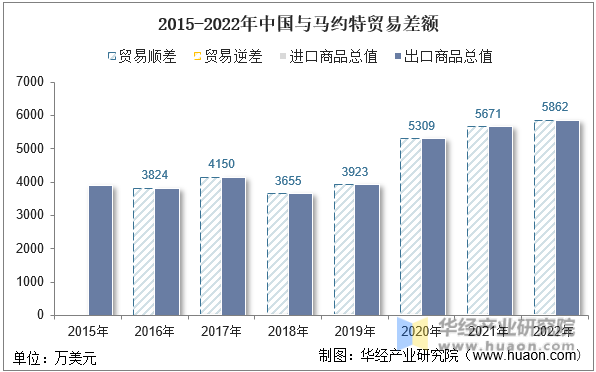 2015-2022年中国与马约特贸易差额