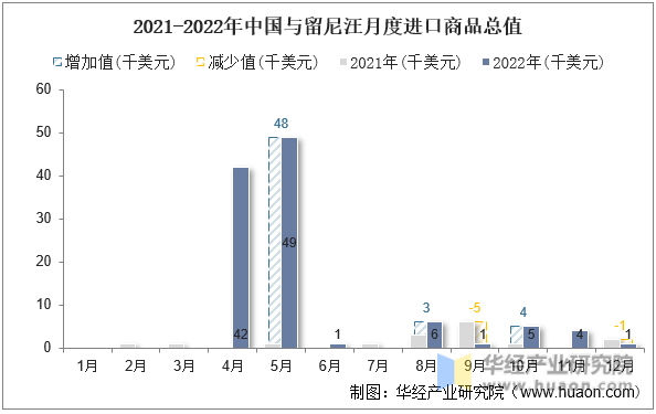 2021-2022年中国与留尼汪月度进口商品总值