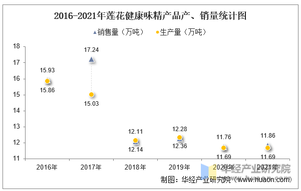 2016-2021年莲花健康味精产品产、销量统计图