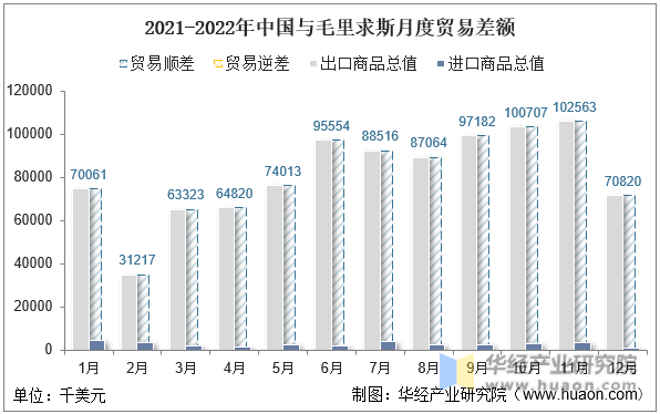 2021-2022年中国与毛里求斯月度贸易差额