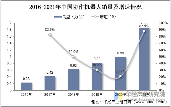 2016-2021年中国协作机器人销量及增速情况