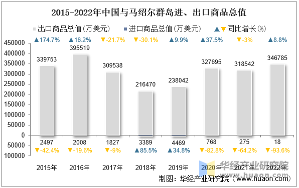 2015-2022年中国与马绍尔群岛进、出口商品总值