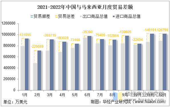 2021-2022年中国与马来西亚月度贸易差额