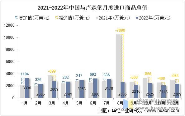 2021-2022年中国与卢森堡月度进口商品总值