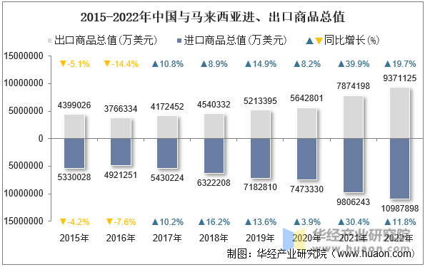2015-2022年中国与马来西亚进、出口商品总值