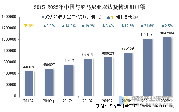 2015-2022年中国与罗马尼亚双边货物进出口额