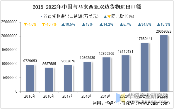 2015-2022年中国与马来西亚双边货物进出口额