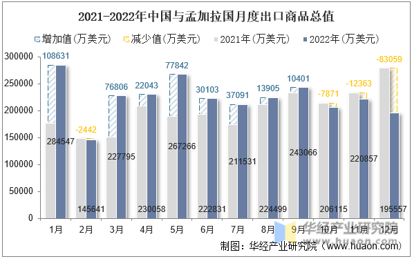2021-2022年中国与孟加拉国月度出口商品总值