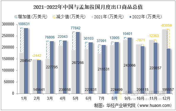 2021-2022年中国与孟加拉国月度出口商品总值