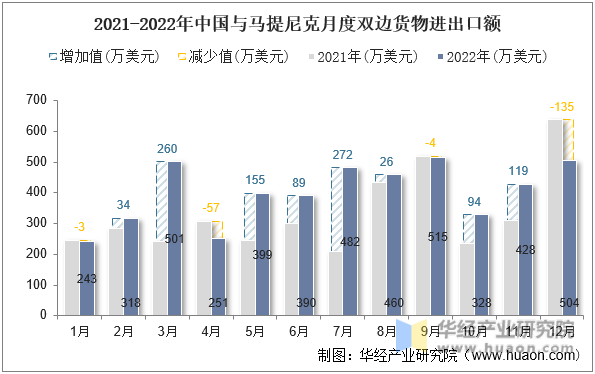 2021-2022年中国与马提尼克月度双边货物进出口额