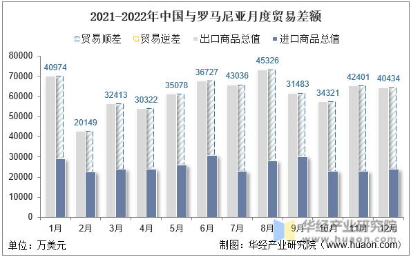 2021-2022年中国与罗马尼亚月度贸易差额