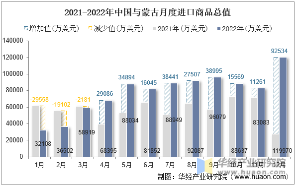 2021-2022年中国与蒙古月度进口商品总值