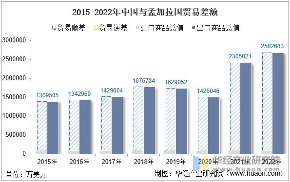2015-2022年中国与孟加拉国贸易差额