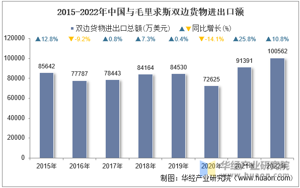 2015-2022年中国与毛里求斯双边货物进出口额