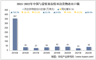 2022年中国与蒙特塞拉特双边贸易额与贸易差额统计