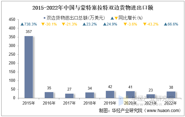 2015-2022年中国与蒙特塞拉特双边货物进出口额