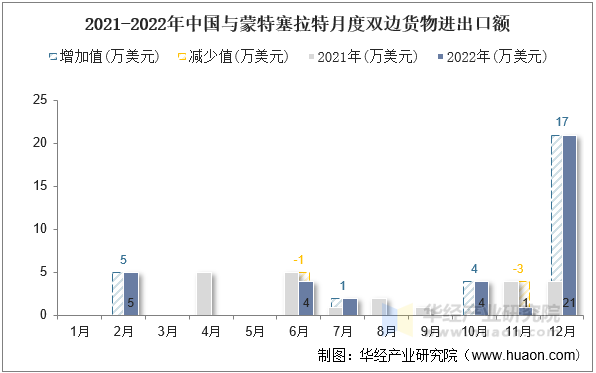 2021-2022年中国与蒙特塞拉特月度双边货物进出口额