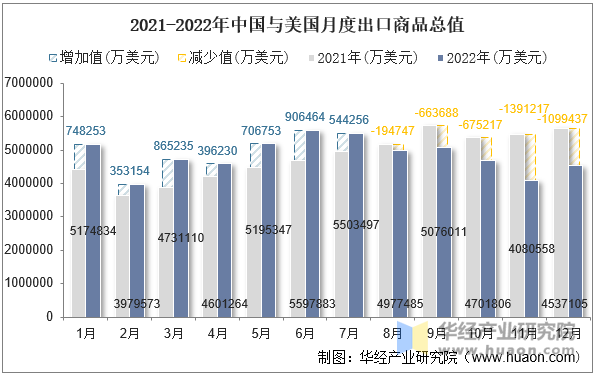 2021-2022年中国与美国月度出口商品总值