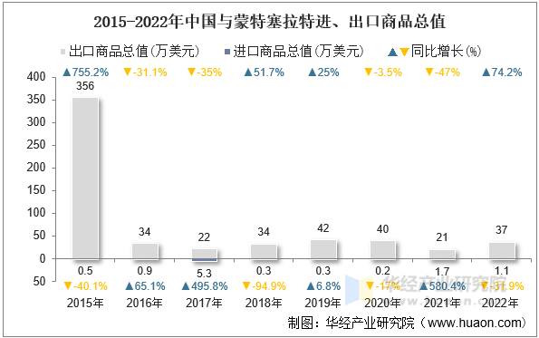 2015-2022年中国与蒙特塞拉特进、出口商品总值