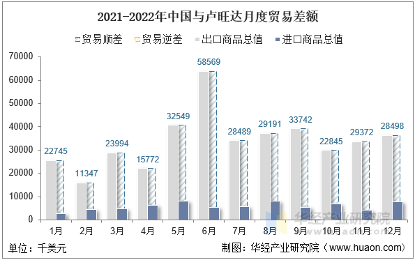 2021-2022年中国与卢旺达月度贸易差额