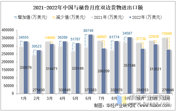 2021-2022年中国与秘鲁月度双边货物进出口额