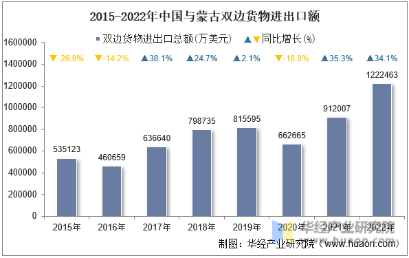 2015-2022年中国与蒙古双边货物进出口额