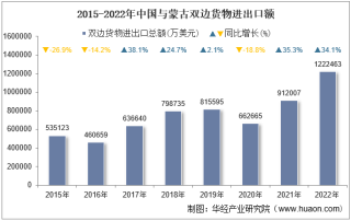 2022年中国与蒙古双边贸易额与贸易差额统计