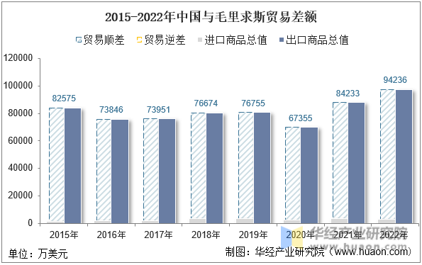2015-2022年中国与毛里求斯贸易差额