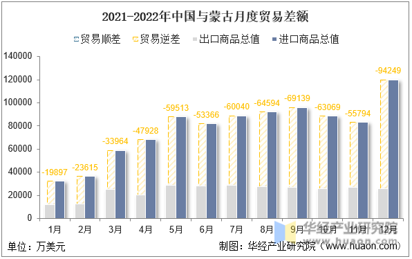 2021-2022年中国与蒙古月度贸易差额