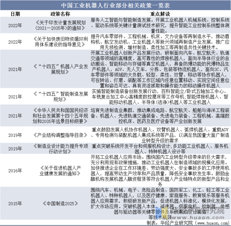 中国工业机器人行业部分相关政策一览表