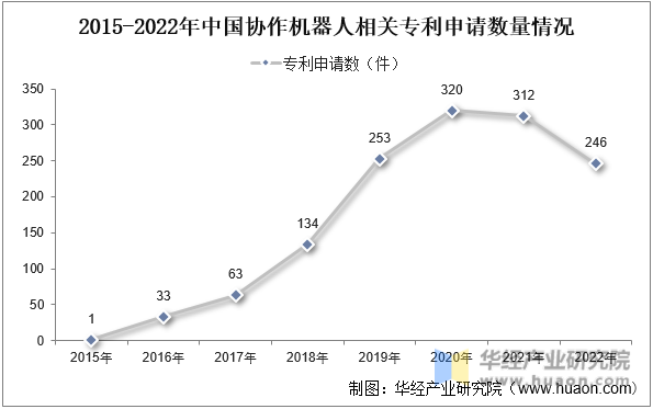 2015-2022年中国协作机器人相关专利申请数量情况