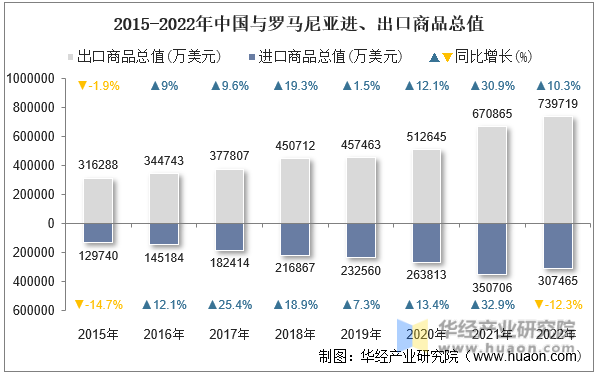 2015-2022年中国与罗马尼亚进、出口商品总值
