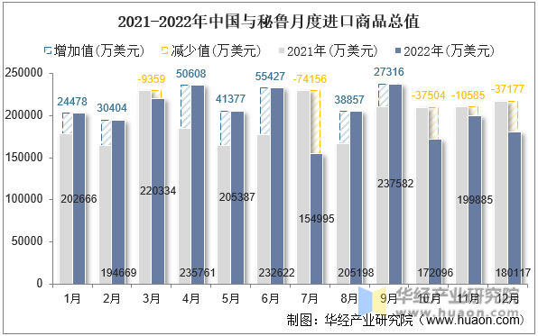 2021-2022年中国与秘鲁月度进口商品总值