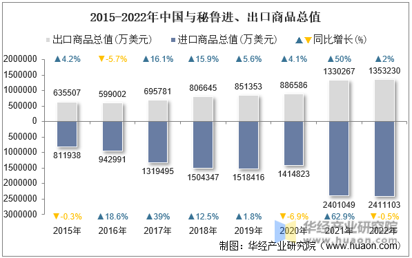 2015-2022年中国与秘鲁进、出口商品总值