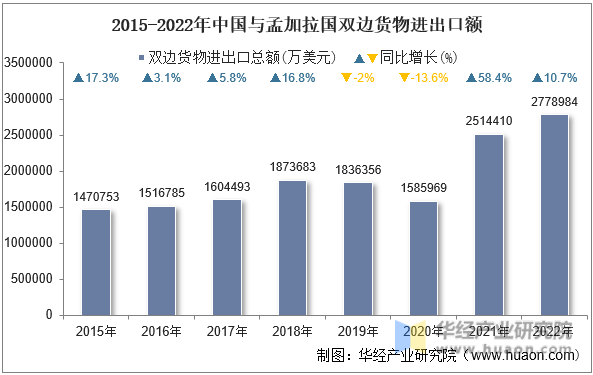 2015-2022年中国与孟加拉国双边货物进出口额