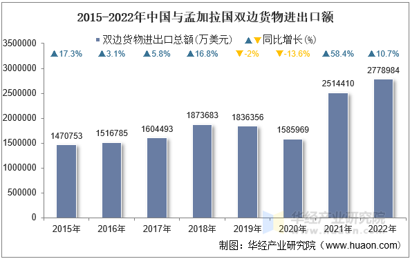 2015-2022年中国与孟加拉国双边货物进出口额