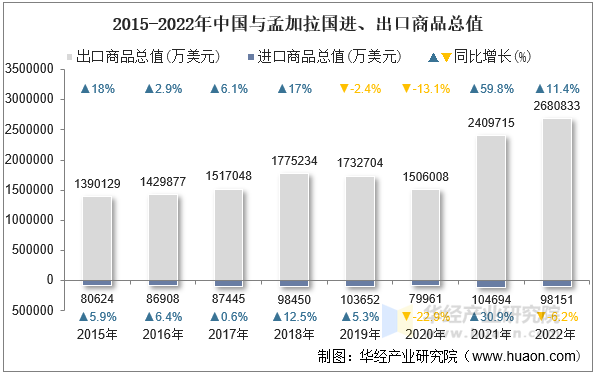 2015-2022年中国与孟加拉国进、出口商品总值