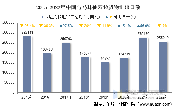 2015-2022年中国与马耳他双边货物进出口额